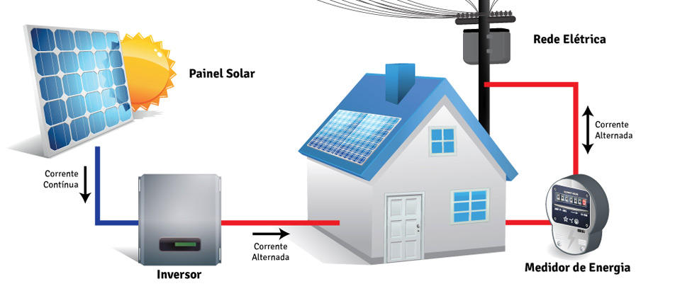 Placas de Energia Solar Fotovoltaica | BBB Banheiras
