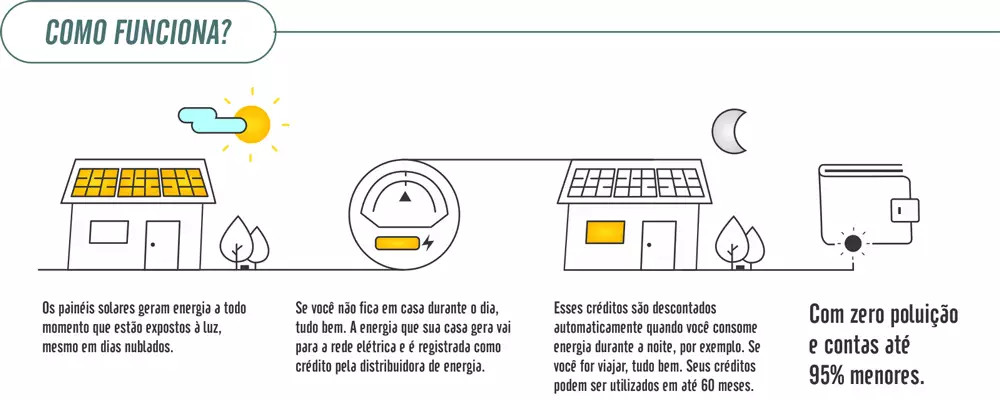 Placas de Energia Solar Fotovoltaica | BBB Banheiras
